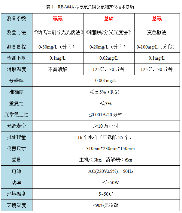 RB-304型氨氮總磷總氮測(cè)定儀