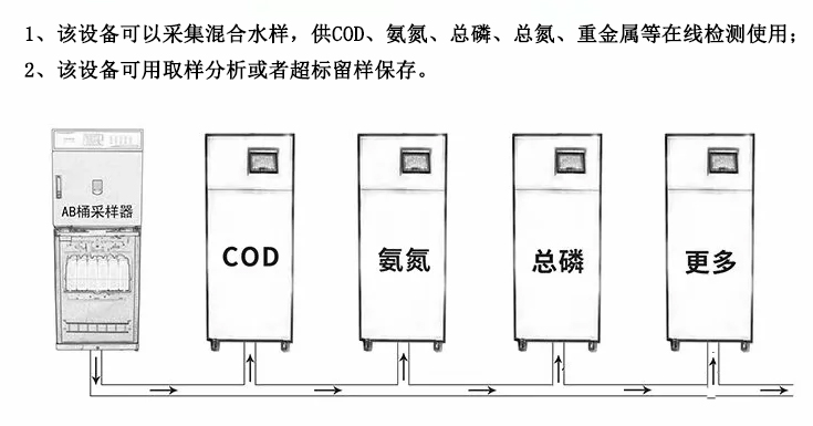 CS-600H型AB桶全自動(dòng)采水器，一對(duì)多臺(tái)在線監(jiān)測(cè)儀供樣